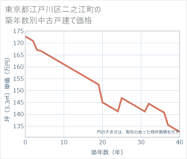 東京都江戸川区二之江町の築年数別の中古戸建て坪単価