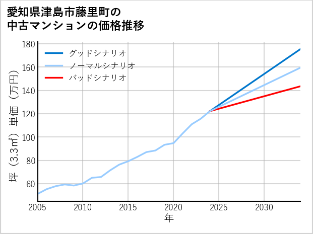 愛知県津島市藤里町の中古マンション価格推移
