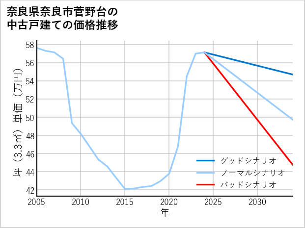奈良県奈良市菅野台の中古戸建て価格推移