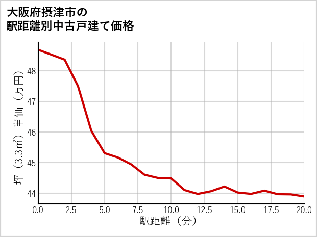 大阪府摂津市の徒歩距離別の中古戸建て坪単価