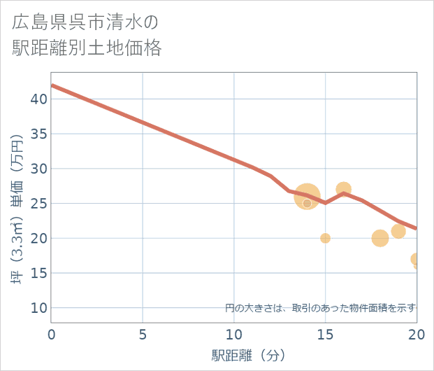 広島県呉市清水の徒歩距離別の土地坪単価
