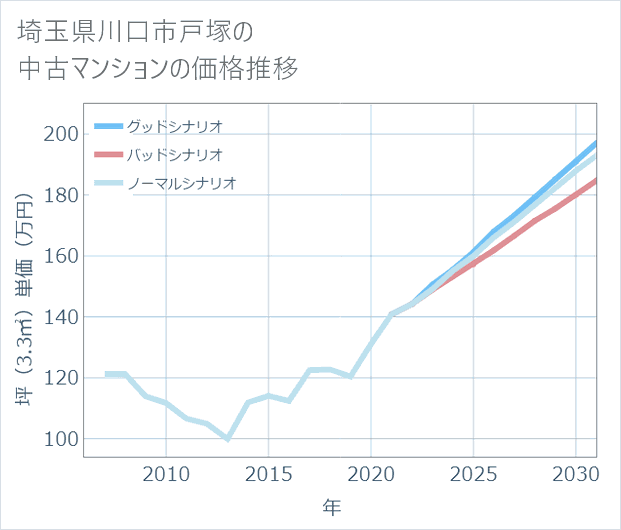 埼玉県川口市戸塚の中古マンション価格推移