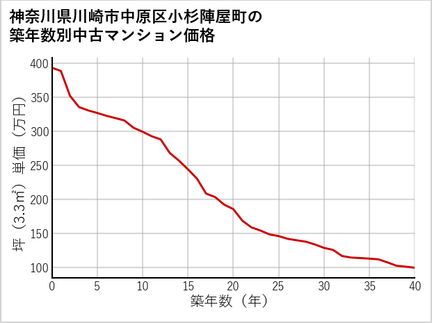 神奈川県川崎市中原区小杉陣屋町の築年数別の中古マンション坪単価