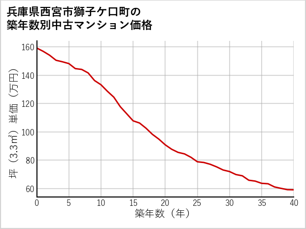 兵庫県西宮市獅子ケ口町の築年数別の中古マンション坪単価