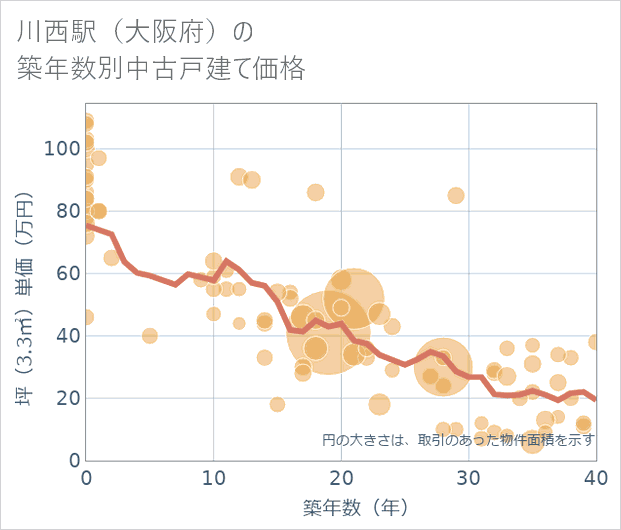 川西駅(大阪府)の築年数別の中古戸建て坪単価