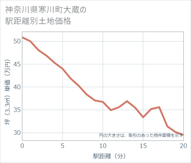 神奈川県寒川町大蔵の徒歩距離別の土地坪単価