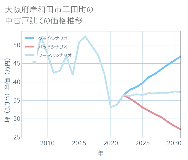大阪府岸和田市三田町の中古戸建て価格推移