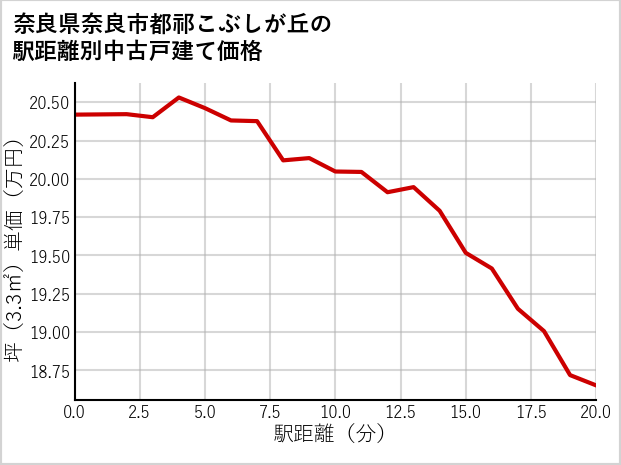 奈良県奈良市都祁こぶしが丘の徒歩距離別の中古戸建て坪単価