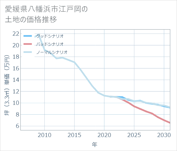 愛媛県八幡浜市江戸岡の土地価格推移