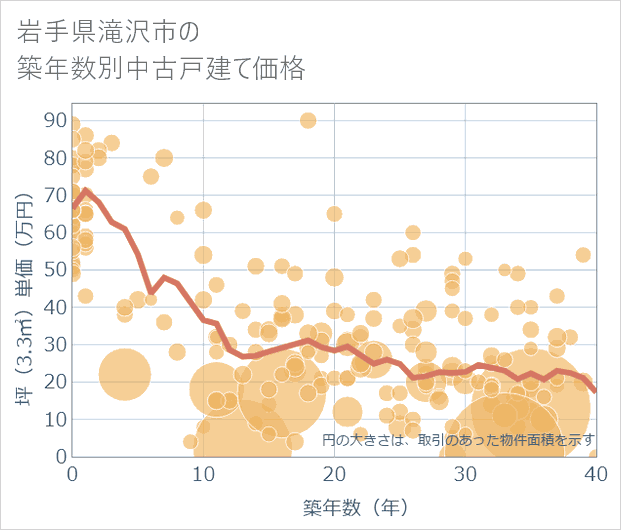 岩手県滝沢市の築年数別の中古戸建て坪単価