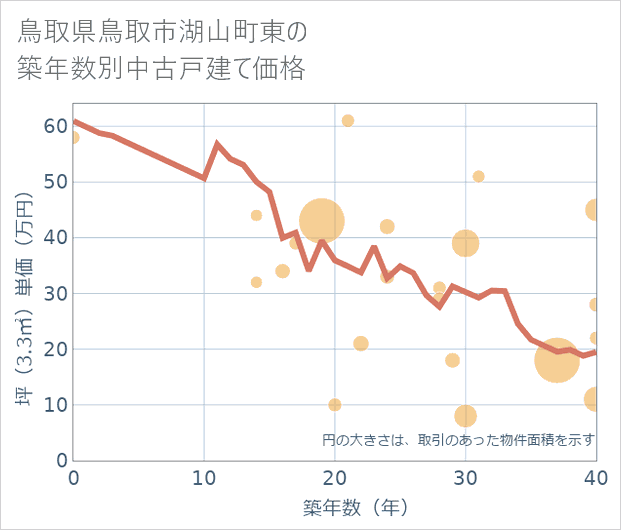 鳥取県鳥取市湖山町東の築年数別の中古戸建て坪単価