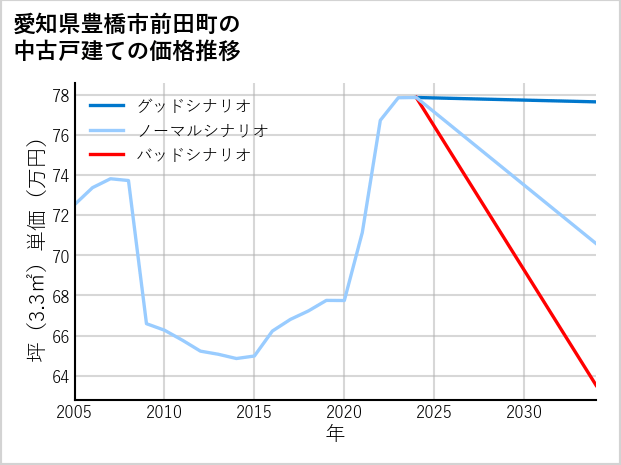 愛知県豊橋市前田町の中古戸建て価格推移