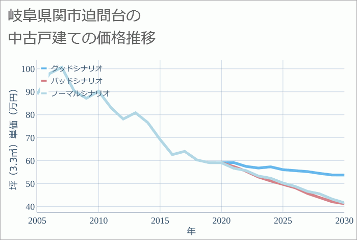 岐阜県関市迫間台の中古戸建て価格推移