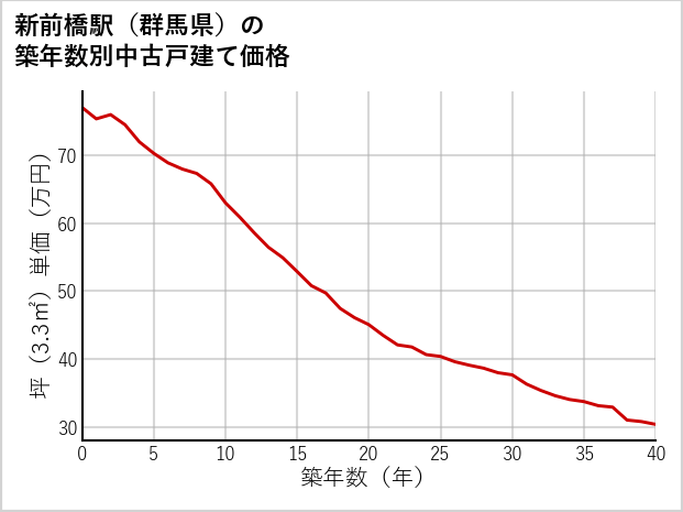 新前橋駅（群馬県）の築年数別の中古戸建て坪単価
