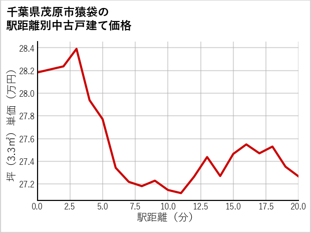 千葉県茂原市猿袋の徒歩距離別の中古戸建て坪単価