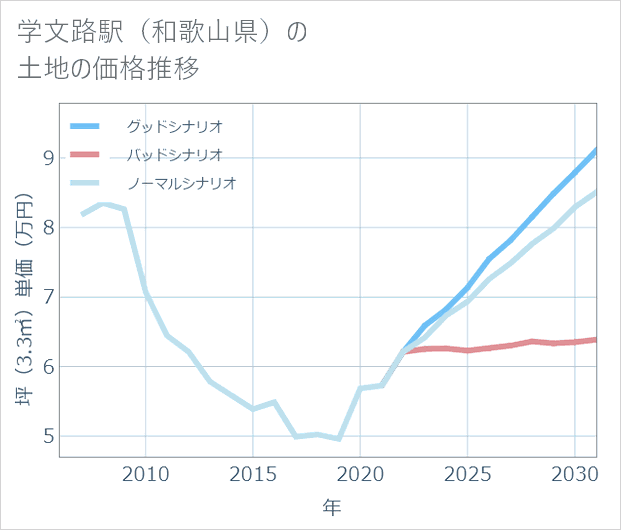 学文路駅（和歌山県）の土地価格推移