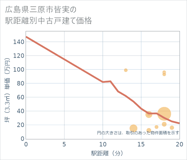 広島県三原市皆実の徒歩距離別の中古戸建て坪単価