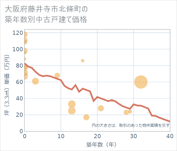 大阪府藤井寺市北條町の築年数別の中古戸建て坪単価