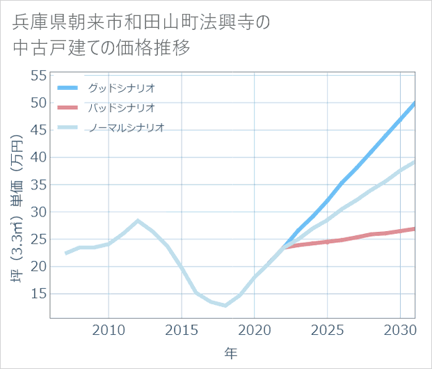 兵庫県朝来市和田山町法興寺の中古戸建て価格推移