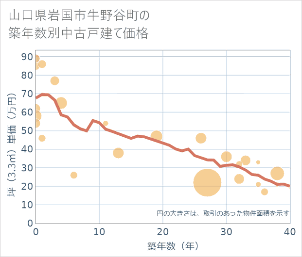 山口県岩国市牛野谷町の築年数別の中古戸建て坪単価