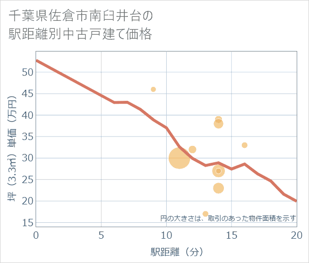 千葉県佐倉市南臼井台の徒歩距離別の中古戸建て坪単価