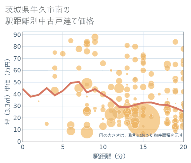 茨城県牛久市南の徒歩距離別の中古戸建て坪単価