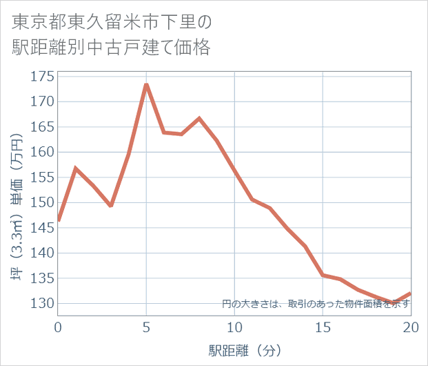 東京都東久留米市下里の徒歩距離別の中古戸建て坪単価