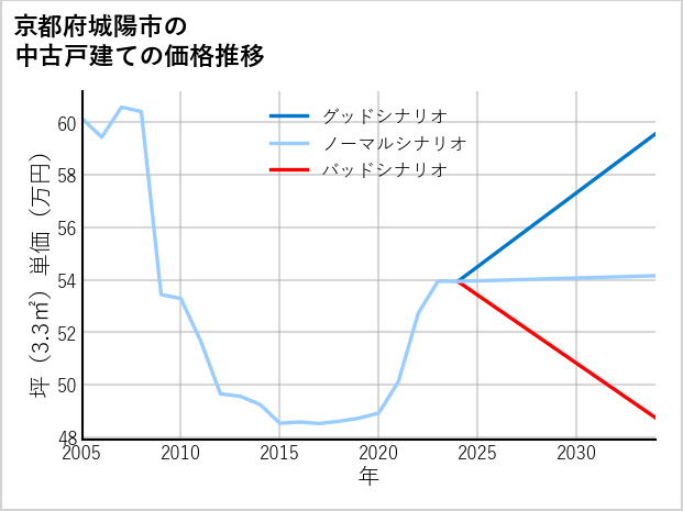 京都府城陽市の中古戸建て価格推移
