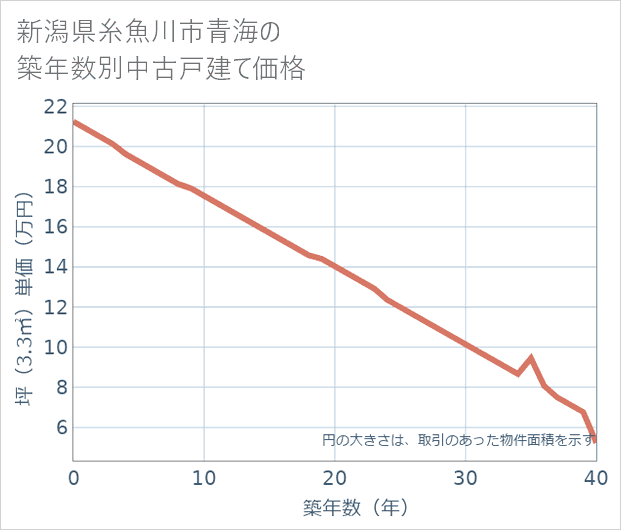 新潟県糸魚川市青海の築年数別の中古戸建て坪単価