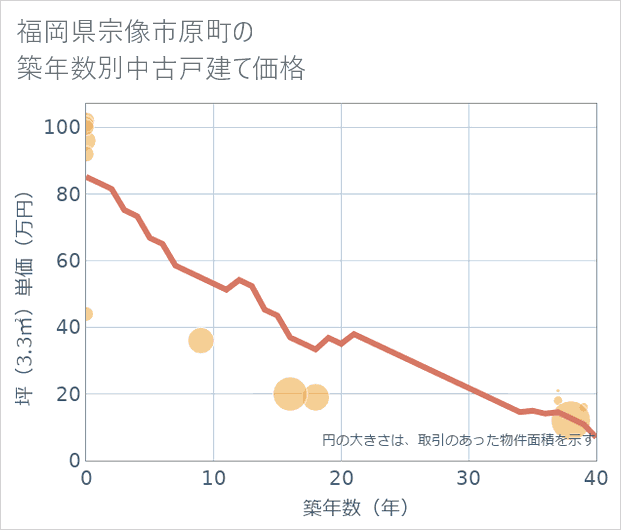 福岡県宗像市原町の築年数別の中古戸建て坪単価