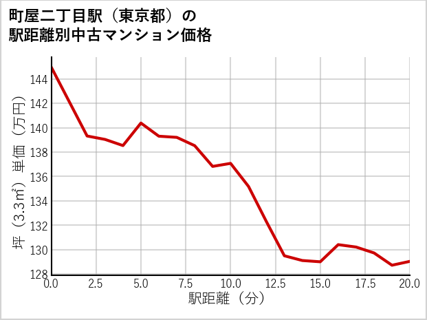 町屋二丁目駅（東京都）の徒歩距離別の中古マンション坪単価