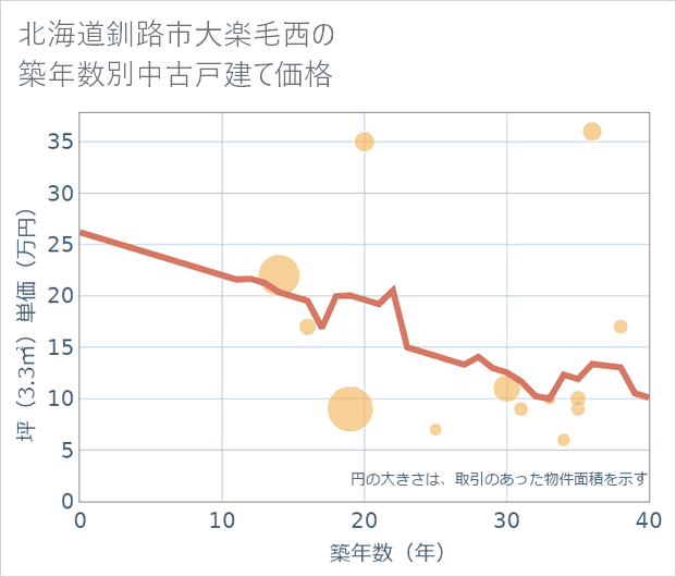北海道釧路市大楽毛西の築年数別の中古戸建て坪単価
