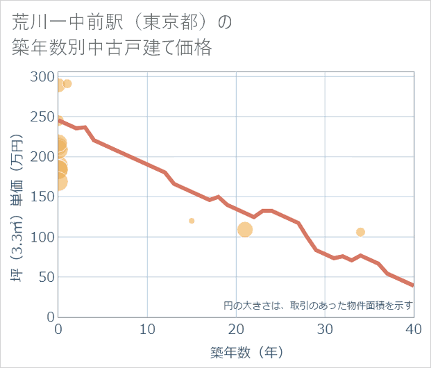 荒川一中前駅（東京都）の築年数別の中古戸建て坪単価