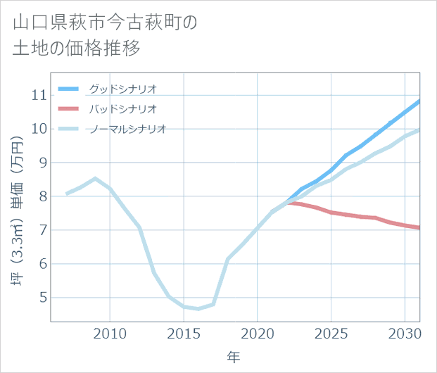 山口県萩市今古萩町の土地価格推移