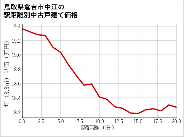 鳥取県倉吉市中江の徒歩距離別の中古戸建て坪単価