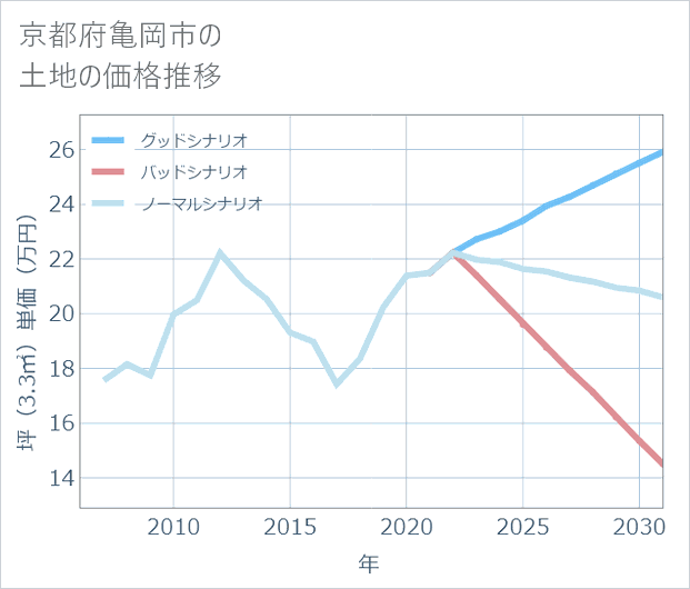 京都府亀岡市の土地価格推移