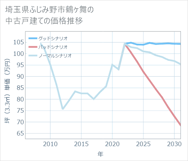埼玉県ふじみ野市鶴ケ舞の中古戸建て価格推移