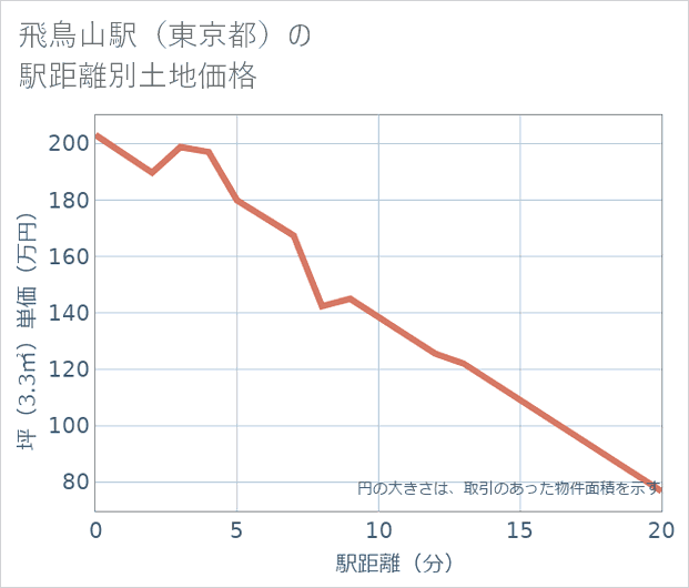 飛鳥山駅(東京都)の徒歩距離別の土地坪単価