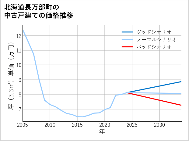 北海道長万部町の中古戸建て価格推移
