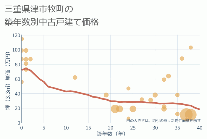 三重県津市牧町の築年数別の中古戸建て坪単価