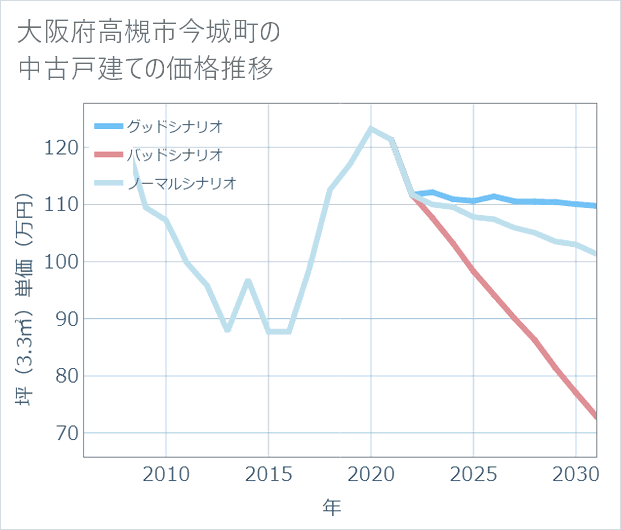 大阪府高槻市今城町の中古戸建て価格推移