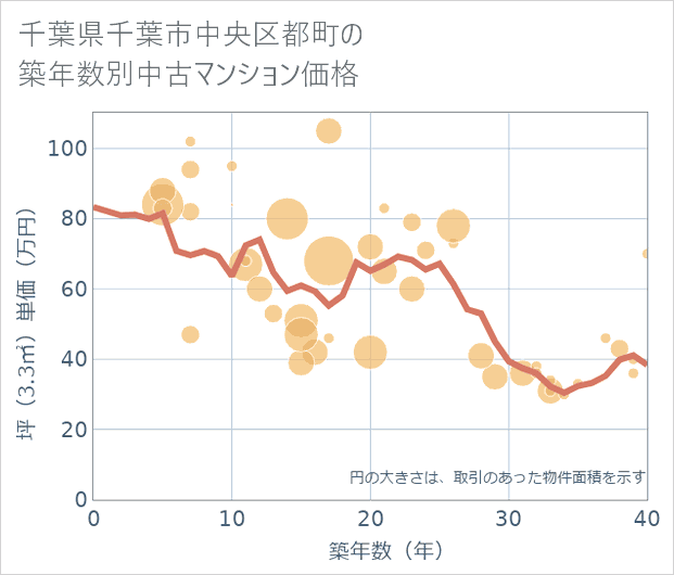 千葉県千葉市中央区都町の築年数別の中古マンション坪単価