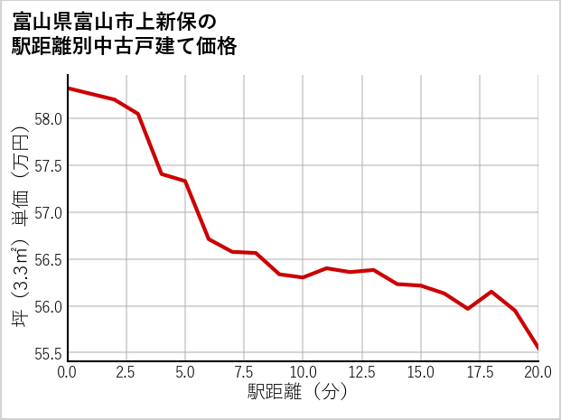 富山県富山市上新保の徒歩距離別の中古戸建て坪単価