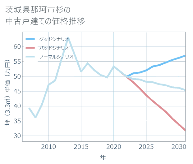 茨城県那珂市杉の中古戸建て価格推移