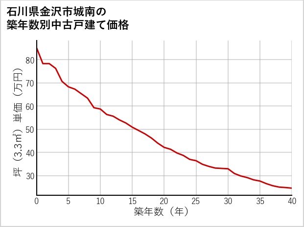 石川県金沢市城南の築年数別の中古戸建て坪単価