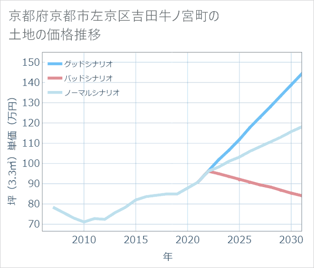 京都府京都市左京区吉田牛ノ宮町の土地価格推移