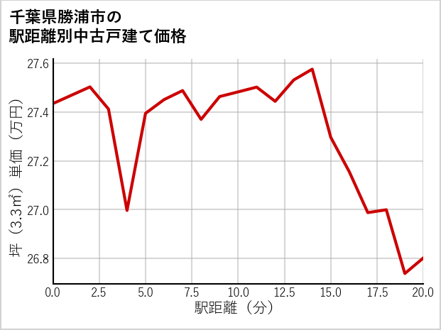 千葉県勝浦市の徒歩距離別の中古戸建て坪単価