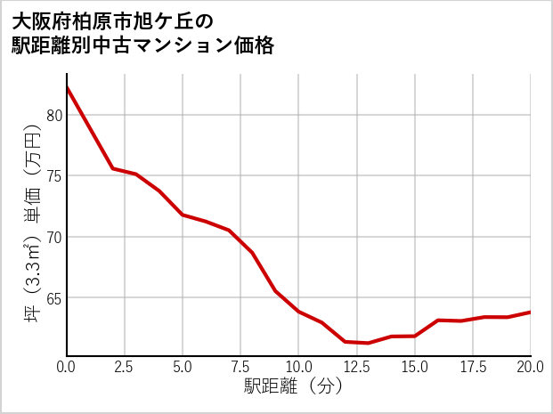 大阪府柏原市旭ケ丘の徒歩距離別の中古マンション坪単価