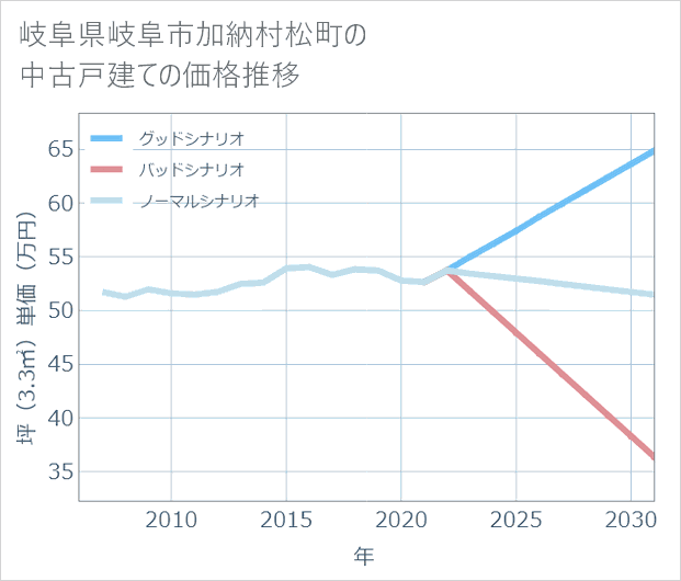 岐阜県岐阜市加納村松町の中古戸建て価格推移