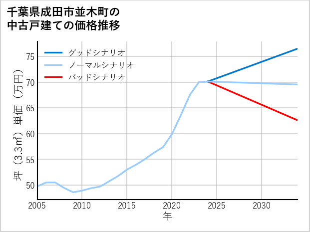 千葉県成田市並木町の中古戸建て価格推移